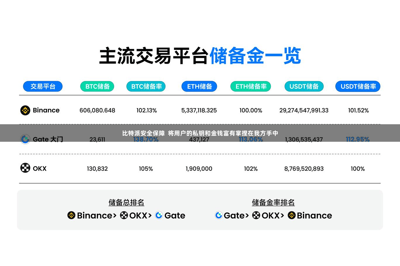 比特派安全保障  将用户的私钥和金钱富有掌捏在我方手中